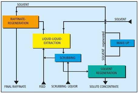 Liquid-liquid extraction