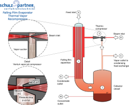 Schulz+Partner - Falling film evaporator TVR