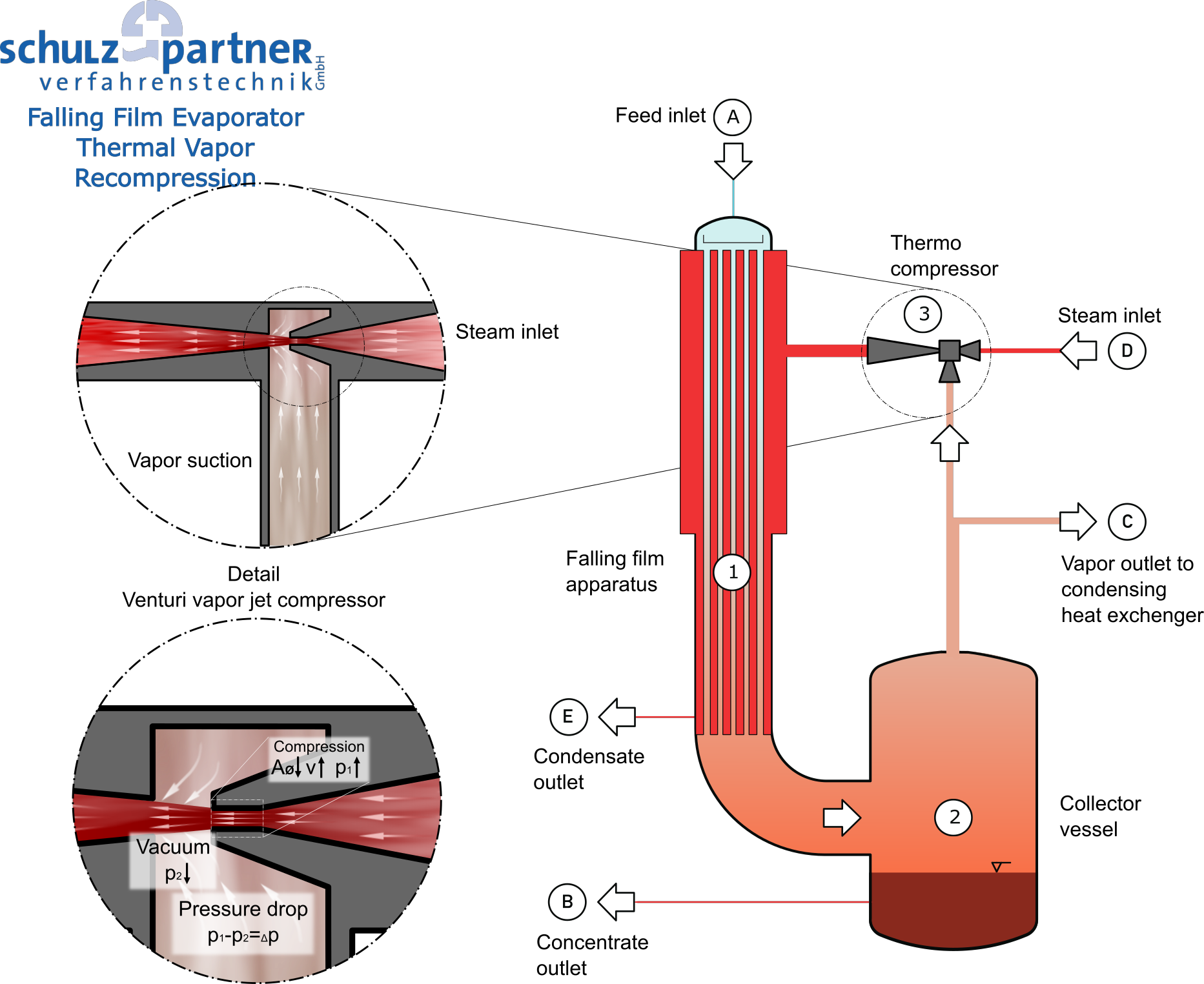 Schulz+Partner - Falling film evaporator TVR
