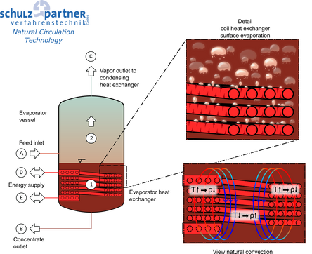 Schulz+Partner - Natural circulation evaporator NCVE