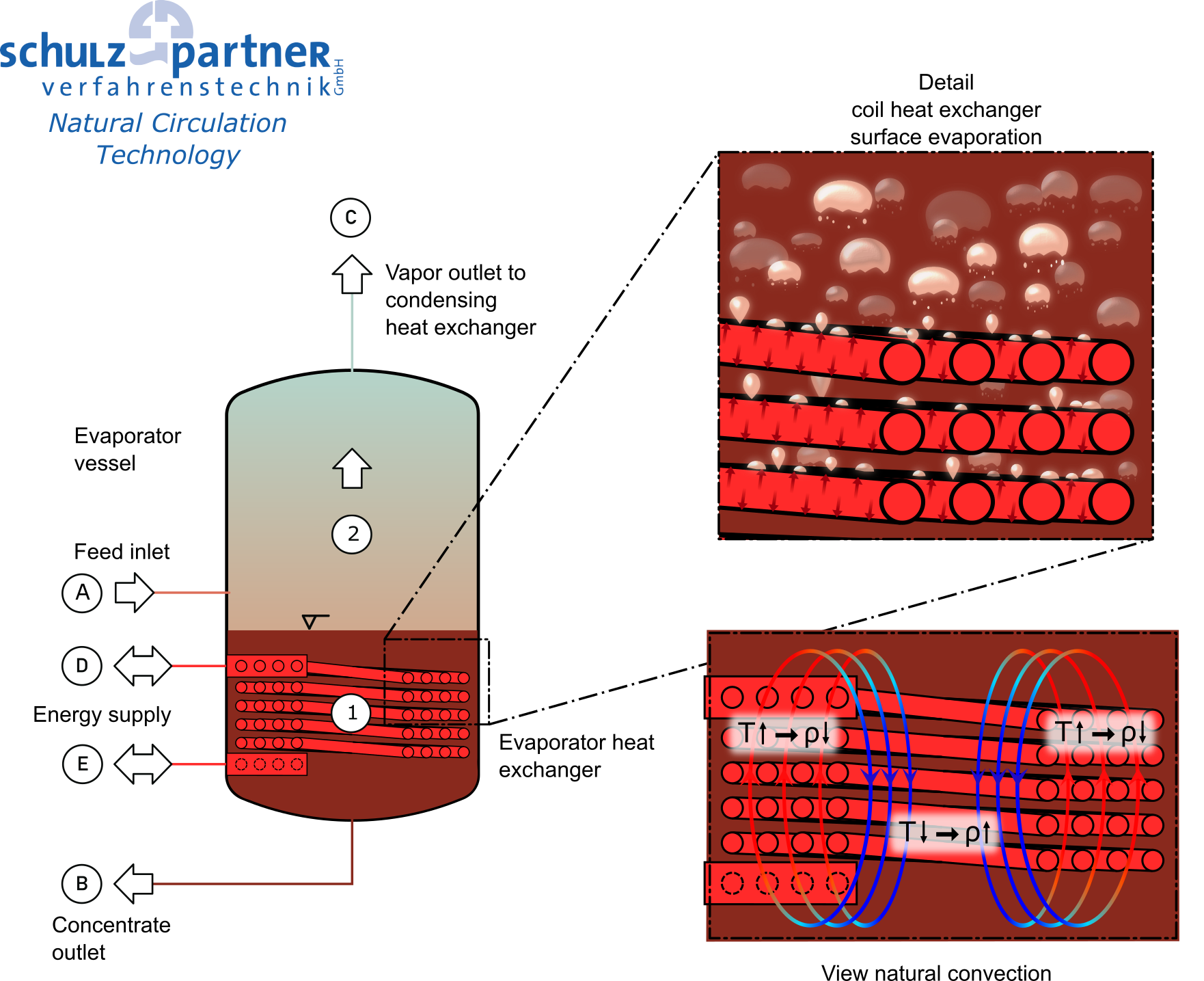 Schulz+Partner - Natural circulation evaporator NCVE