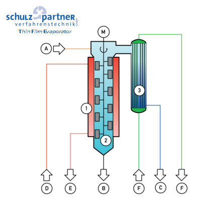 Thin film evaporator scheme