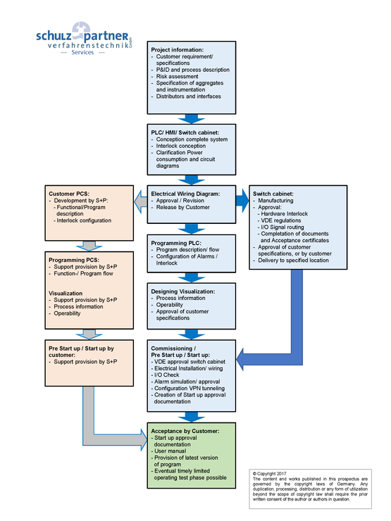 Schulz+Partner - Workflow Process Automation