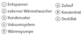 Schulz+Partner - CONfix® Schema