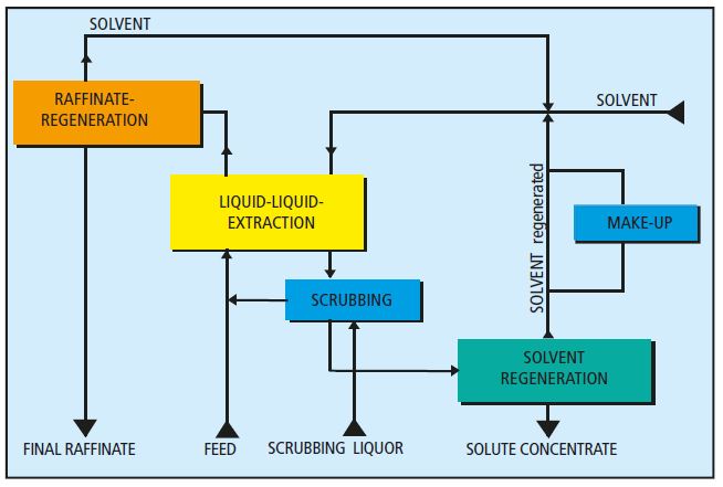 Liquid-liquid extraction