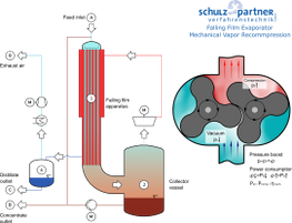 Schulz+Partner - Falling film evaporator MVR