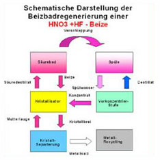 Schulz+Partner - Beizbadregeneration
