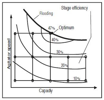 Liquid-liquid extraction