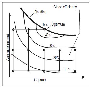 Liquid-liquid extraction