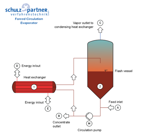 Forced circulation evaporator scheme