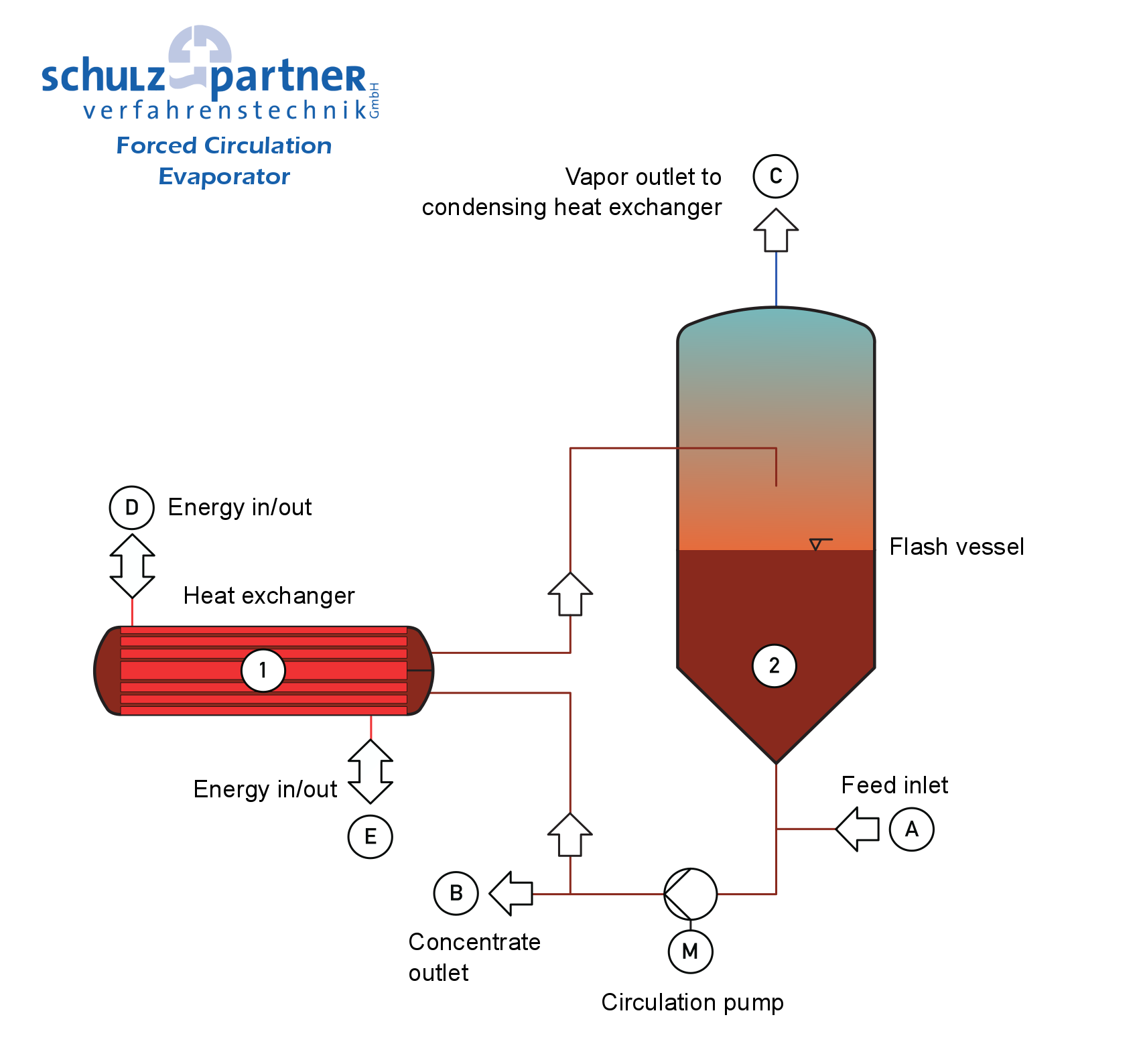 Forced circulation evaporator scheme
