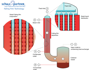 Schulz+Partner - Falling film technology