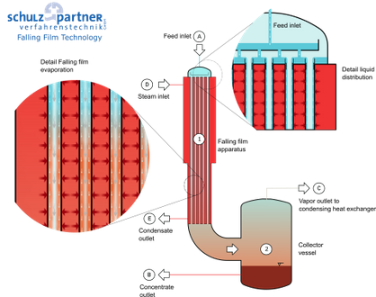 Schulz+Partner GmbH - Thermal Process Engineering