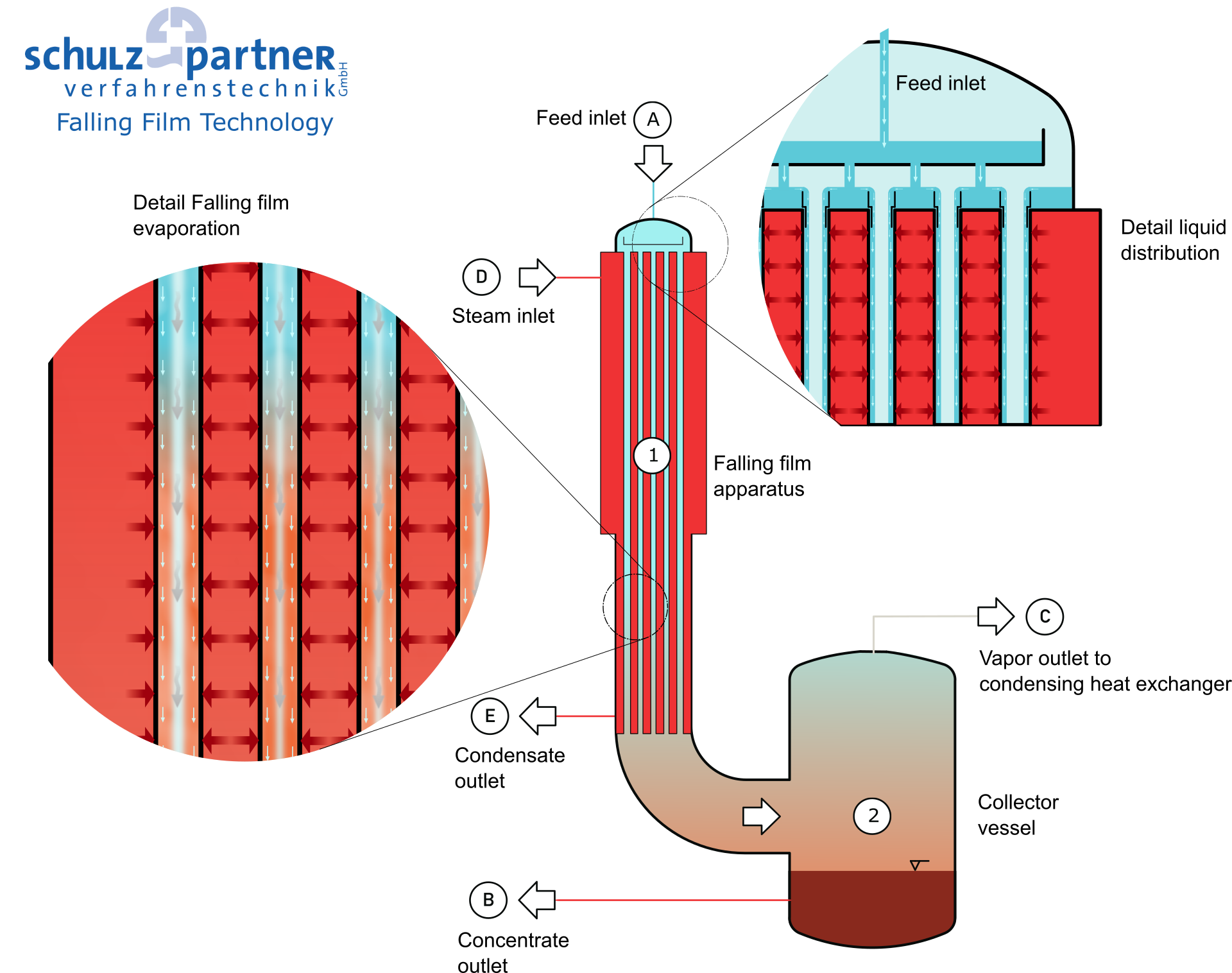 Schulz+Partner - Falling film technology
