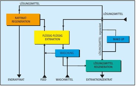 Flussdiagramm: Einsatz der Flüssis-Flüssig-Extraktion